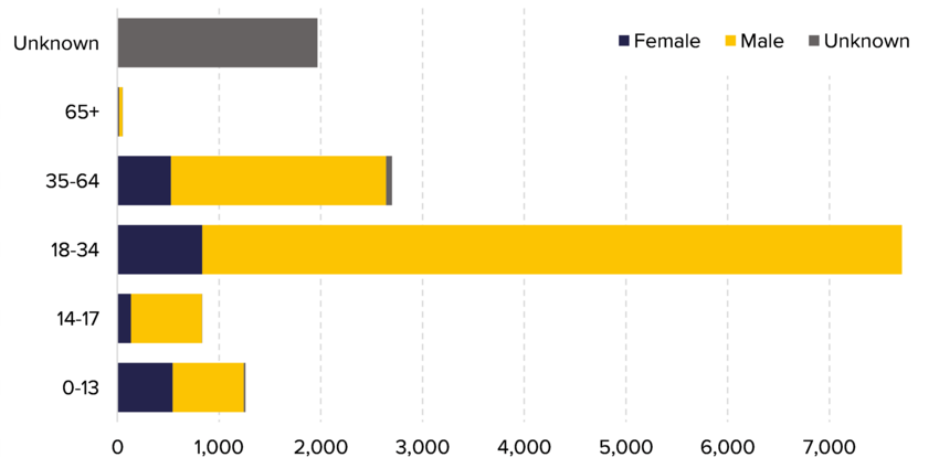 Figure 11. Transferees in the Dublin procedure by age group and sex, 2022