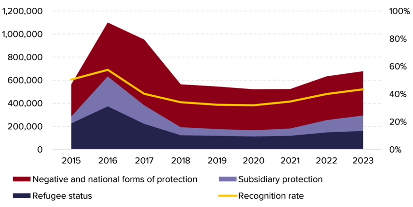 Figure 17. First instance decisions by type of outcome (left axis) and overall recognition rate (right axis) in EU+ countries, 2015–2023